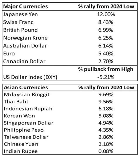 Philippine peso strengthens .